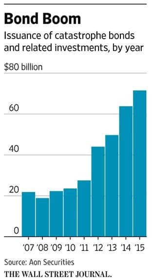 Bond Boom Chart