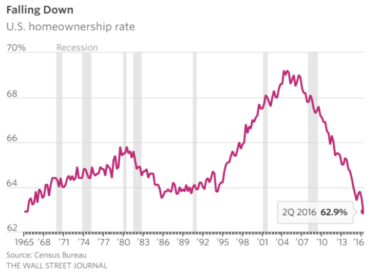 Foreclosure levels