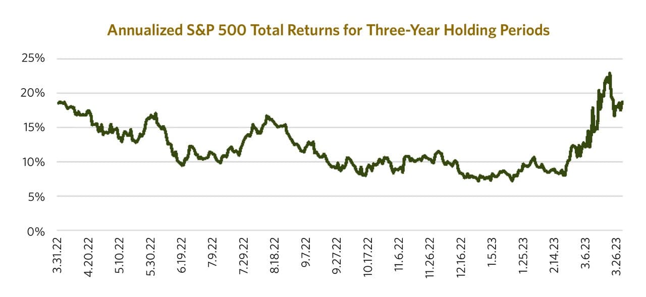 annualized-s-p-500-total-returns-three-year-holding-periods