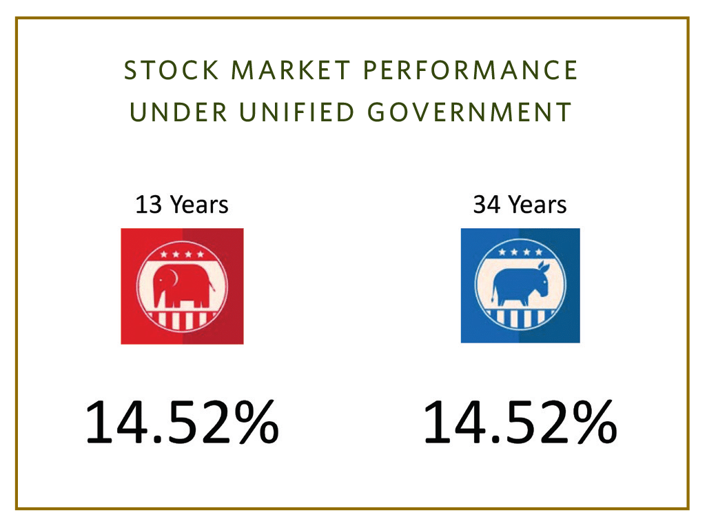 Stock-Market-Performance-Under-Unified-Government